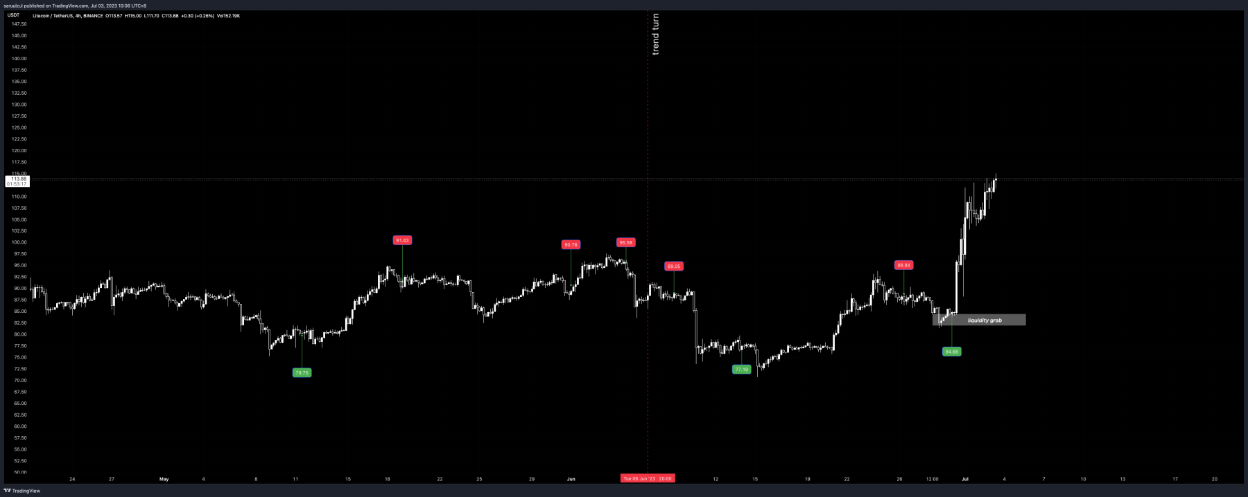 LTC chart