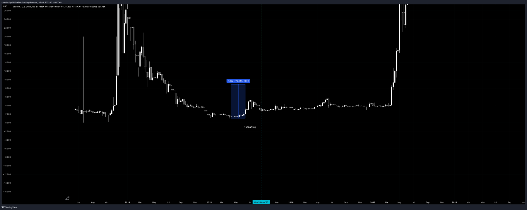 2nd halving